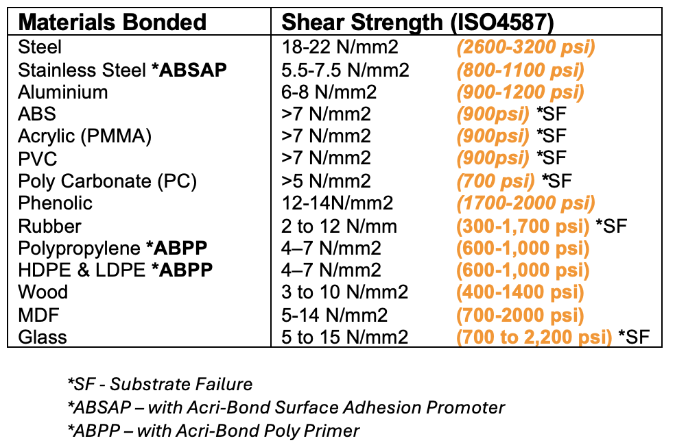 Acri-Bond 502 Materials Bonded